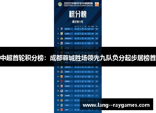 中超首轮积分榜:成都蓉城胜场领先九队负分起步居榜首 中超首轮积分榜:成都蓉城胜场领先九队负分起步居榜首